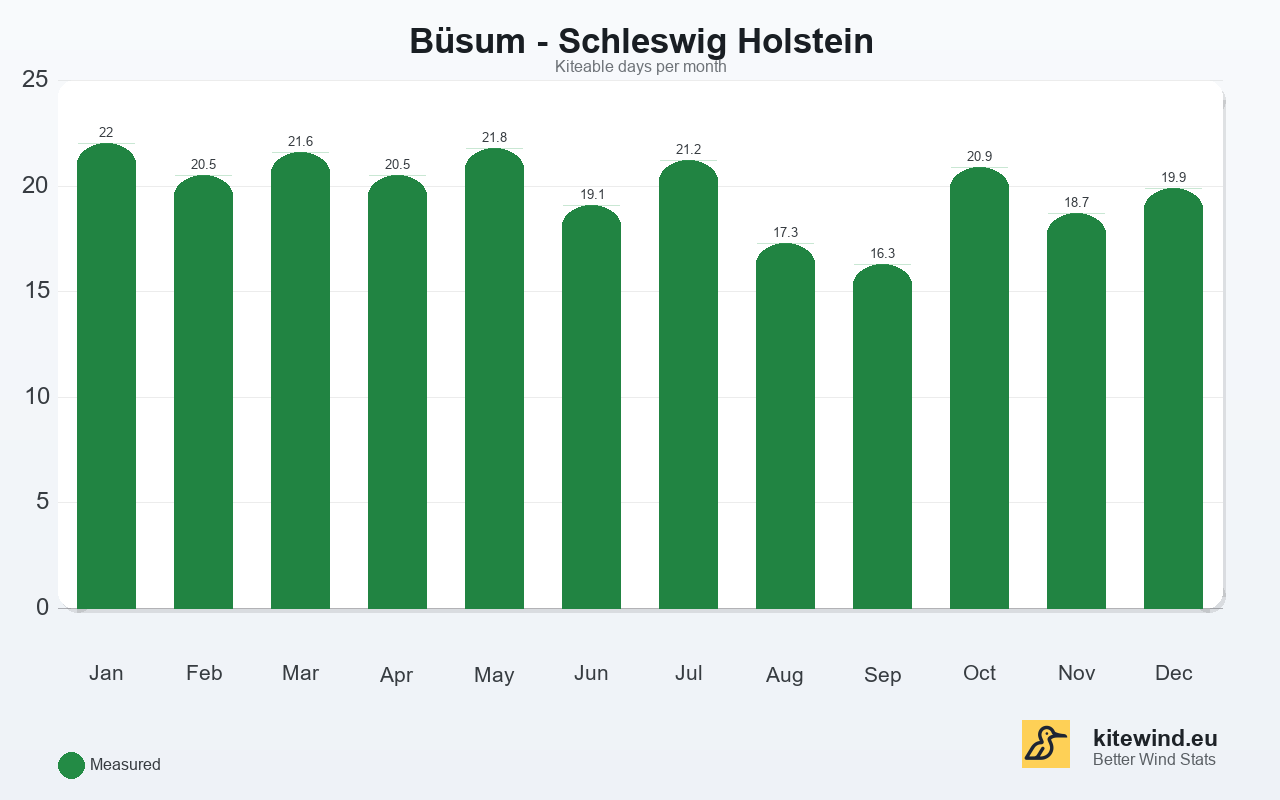 Kitewind statistic for Büsum - Schleswig Holstein, Germany