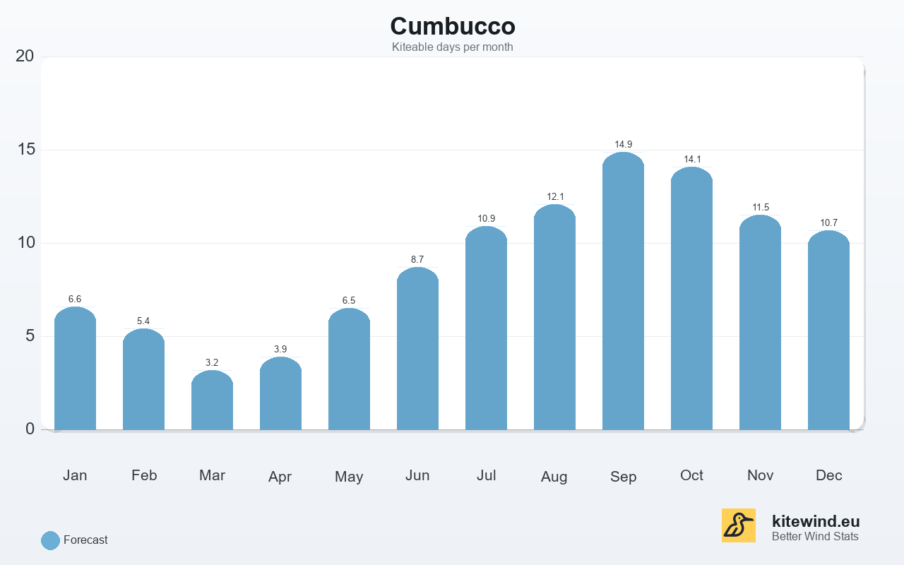 Kitewind yearly overview statistic for spot Cumbucco, Brazil