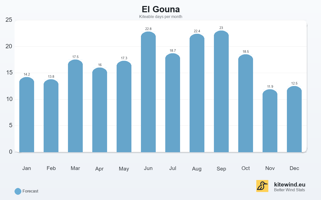 Kitewind statistic for El Gouna, Egypt