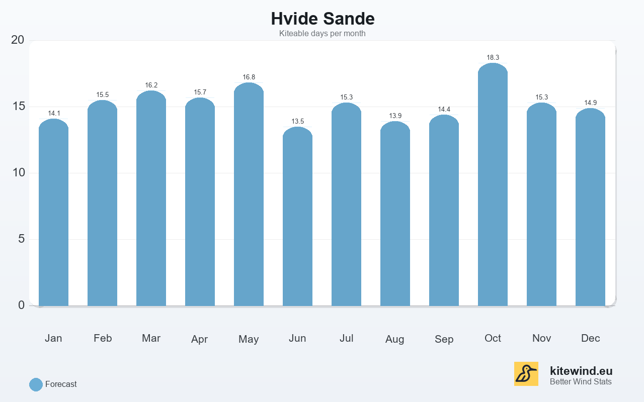 Kitewind yearly overview statistic for spot Hvide Sande, Denmark