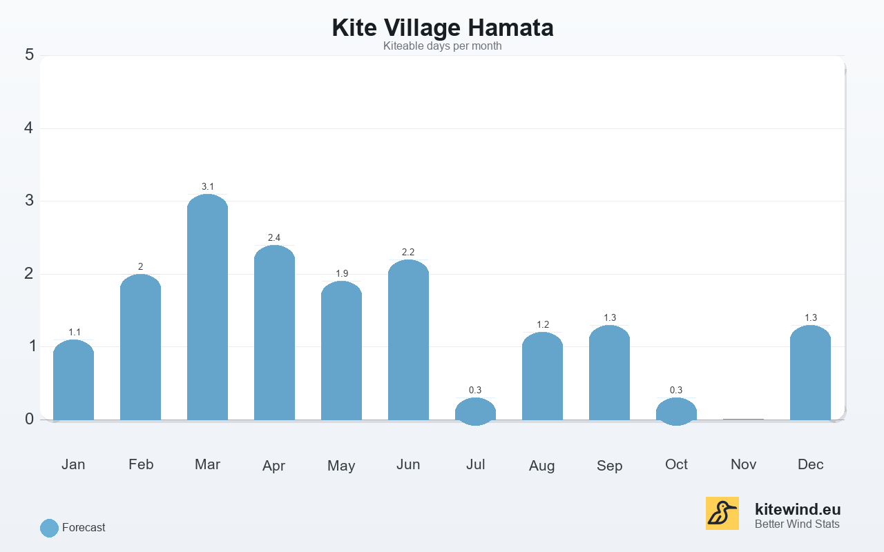 Kitewind statistic for Kite Village Hamata, Egypt