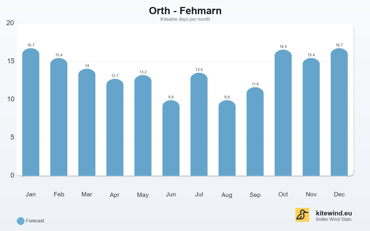 Kitewind statistic for Orth - Fehmarn, Germany