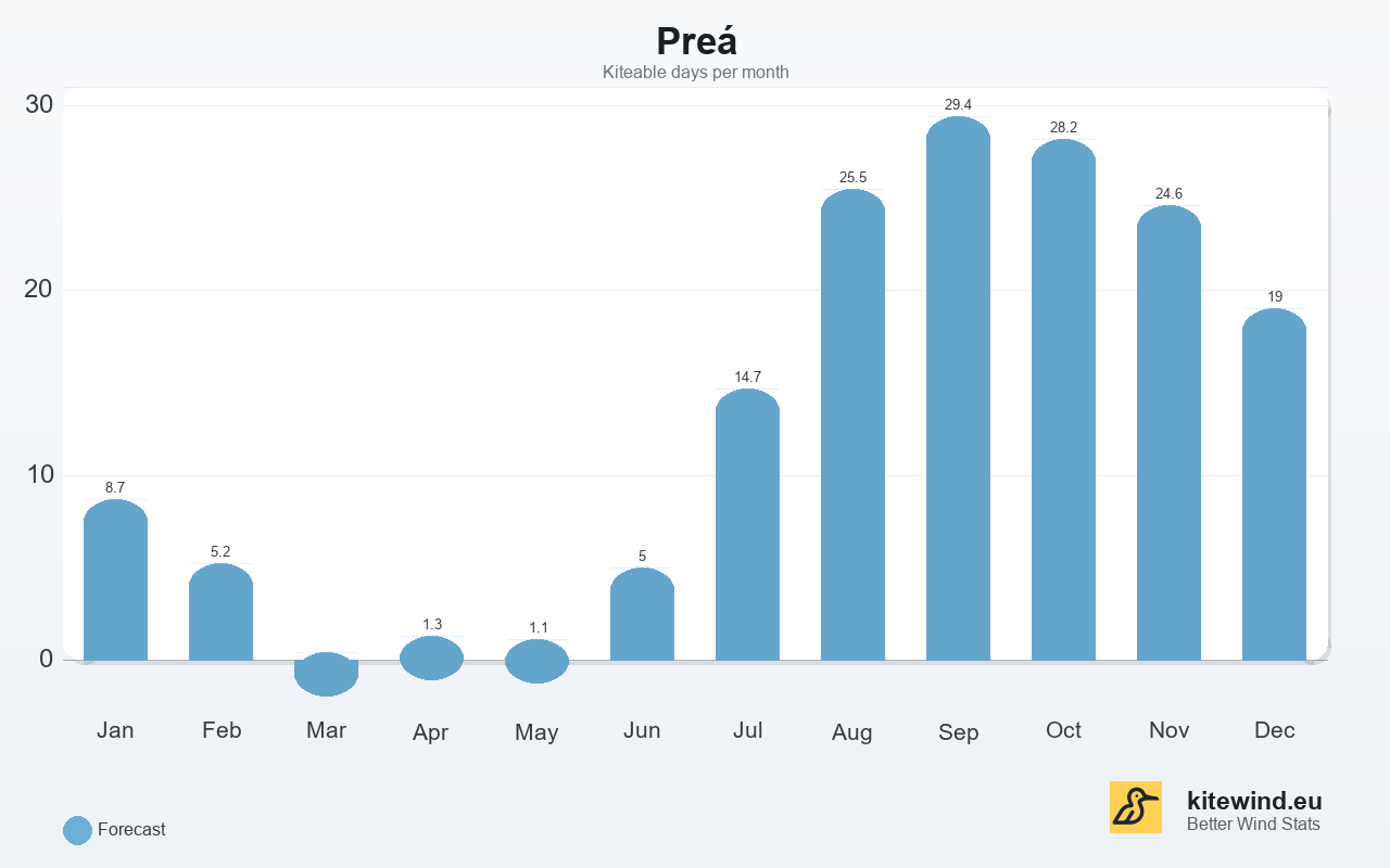 Kitewind yearly overview statistic for spot Preá, Brazil