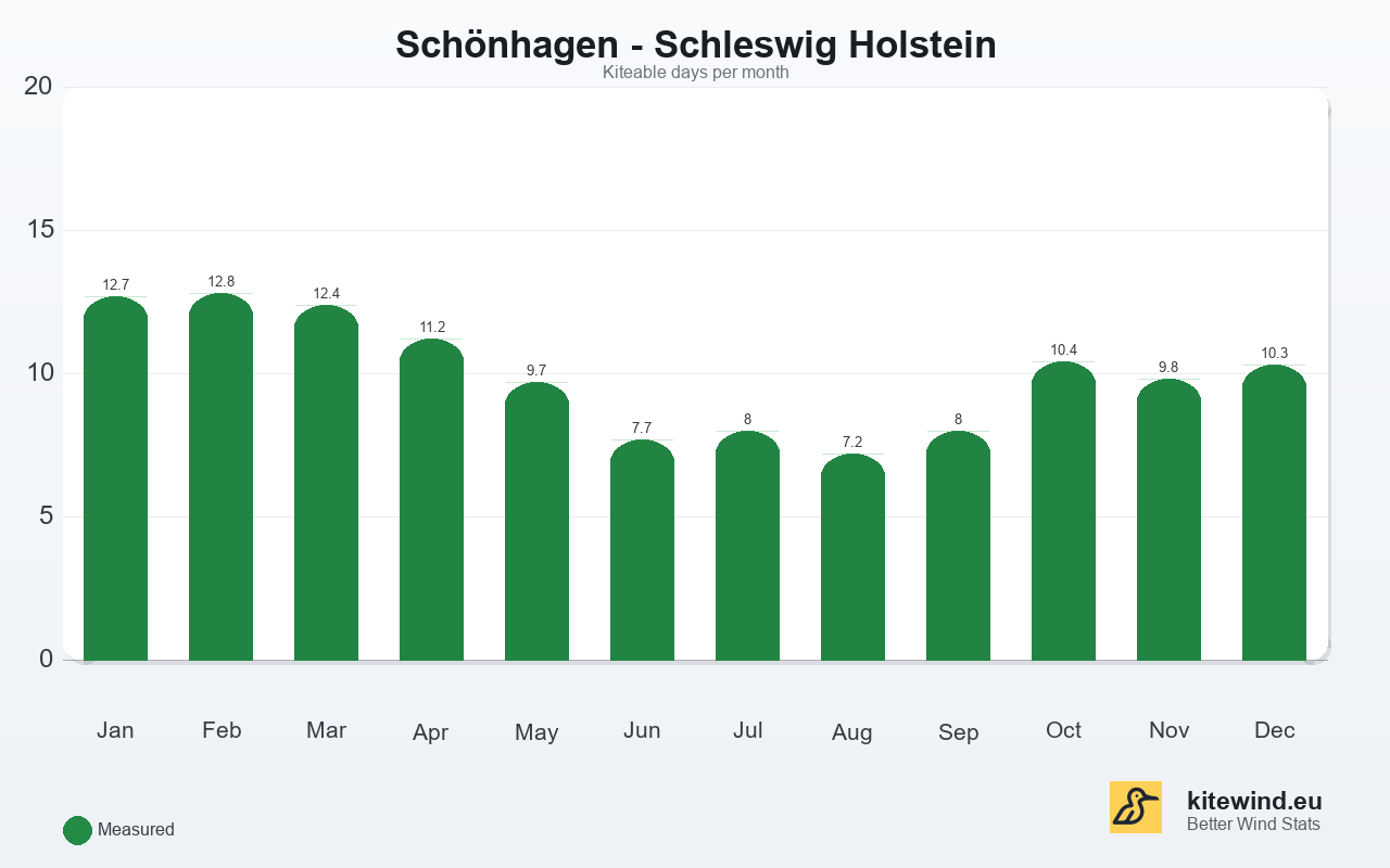 Kitewind statistic for Schönhagen - Schleswig Holstein, Germany