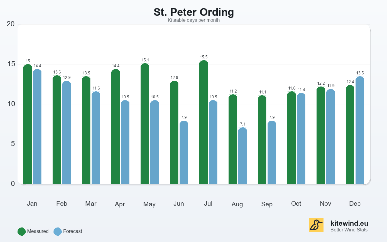 Kitewind statistic for St. Peter Ording, Germany