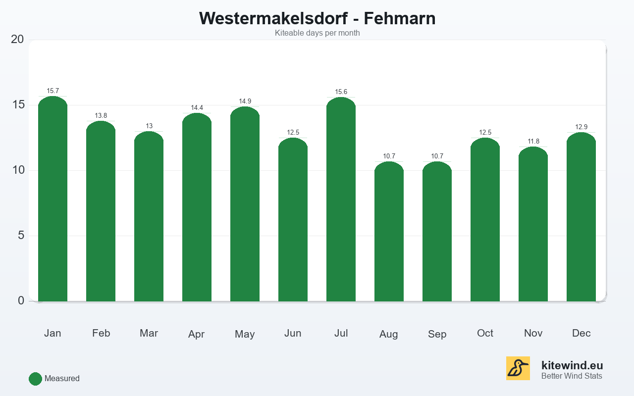 Kitewind statistic for Westermakelsdorf - Fehmarn, Germany
