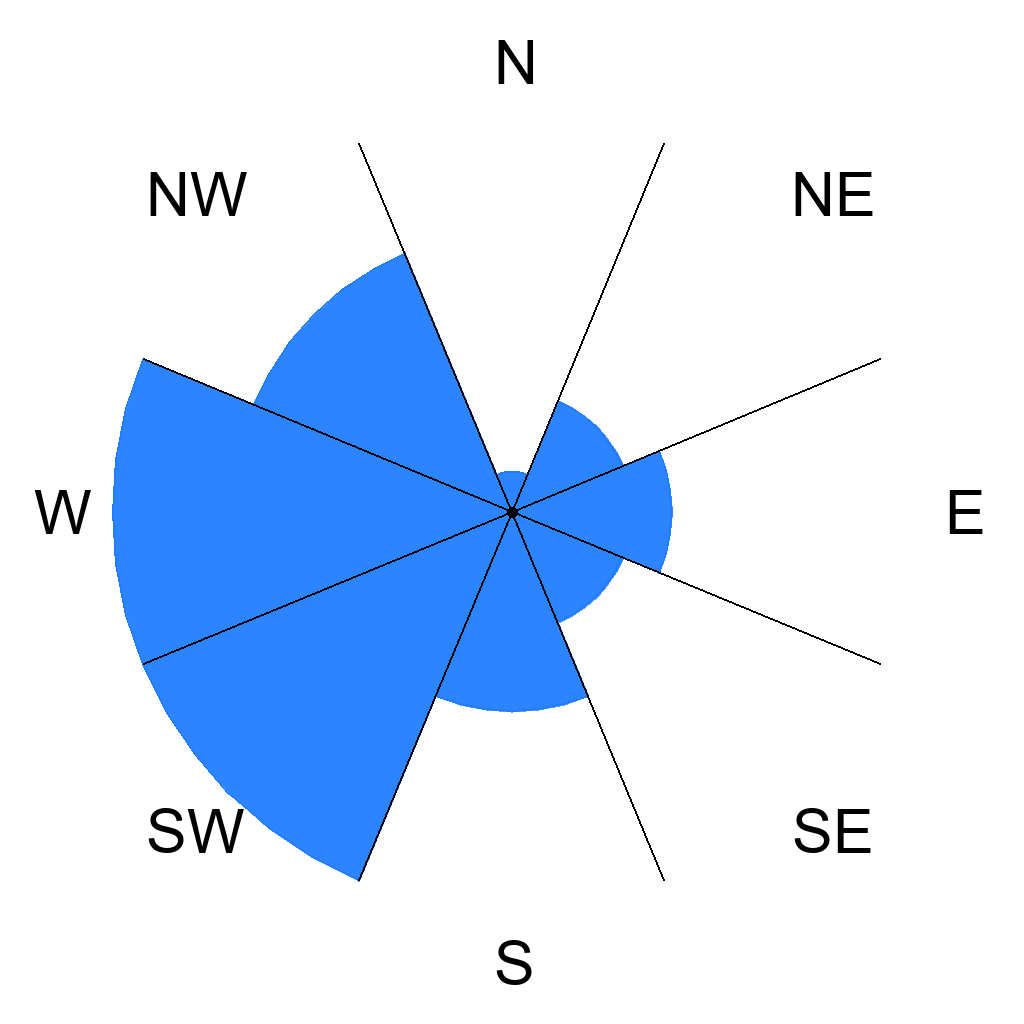 Wind directions overview for Büsum - Schleswig Holstein, Germany