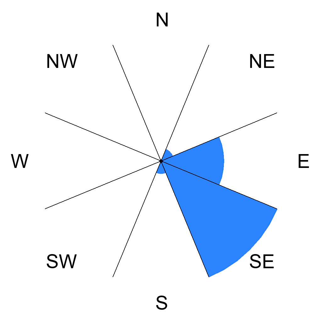 Wind directions overview for Cumbucco, Brazil