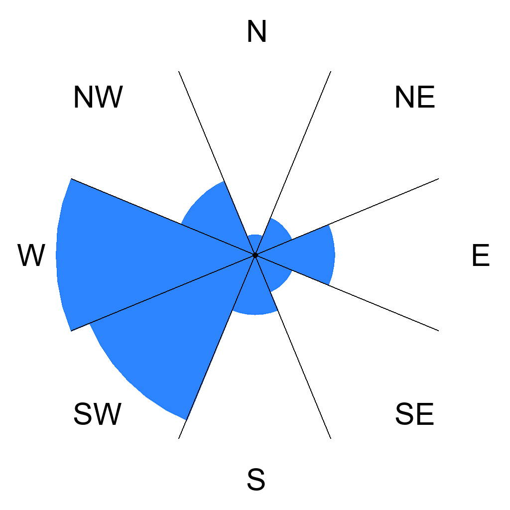 Wind directions overview for Orth - Fehmarn, Germany
