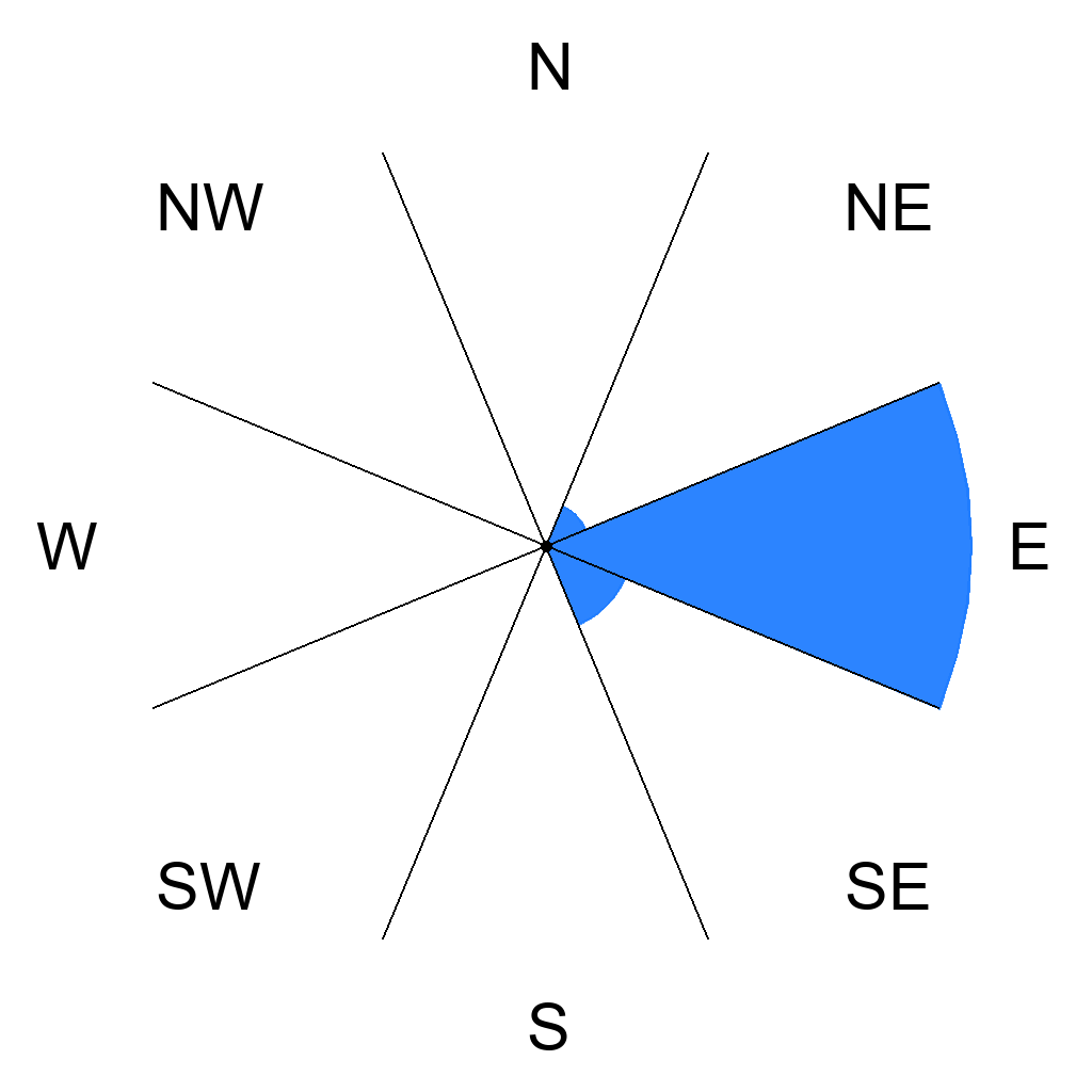 Wind directions overview for Preá, Brazil