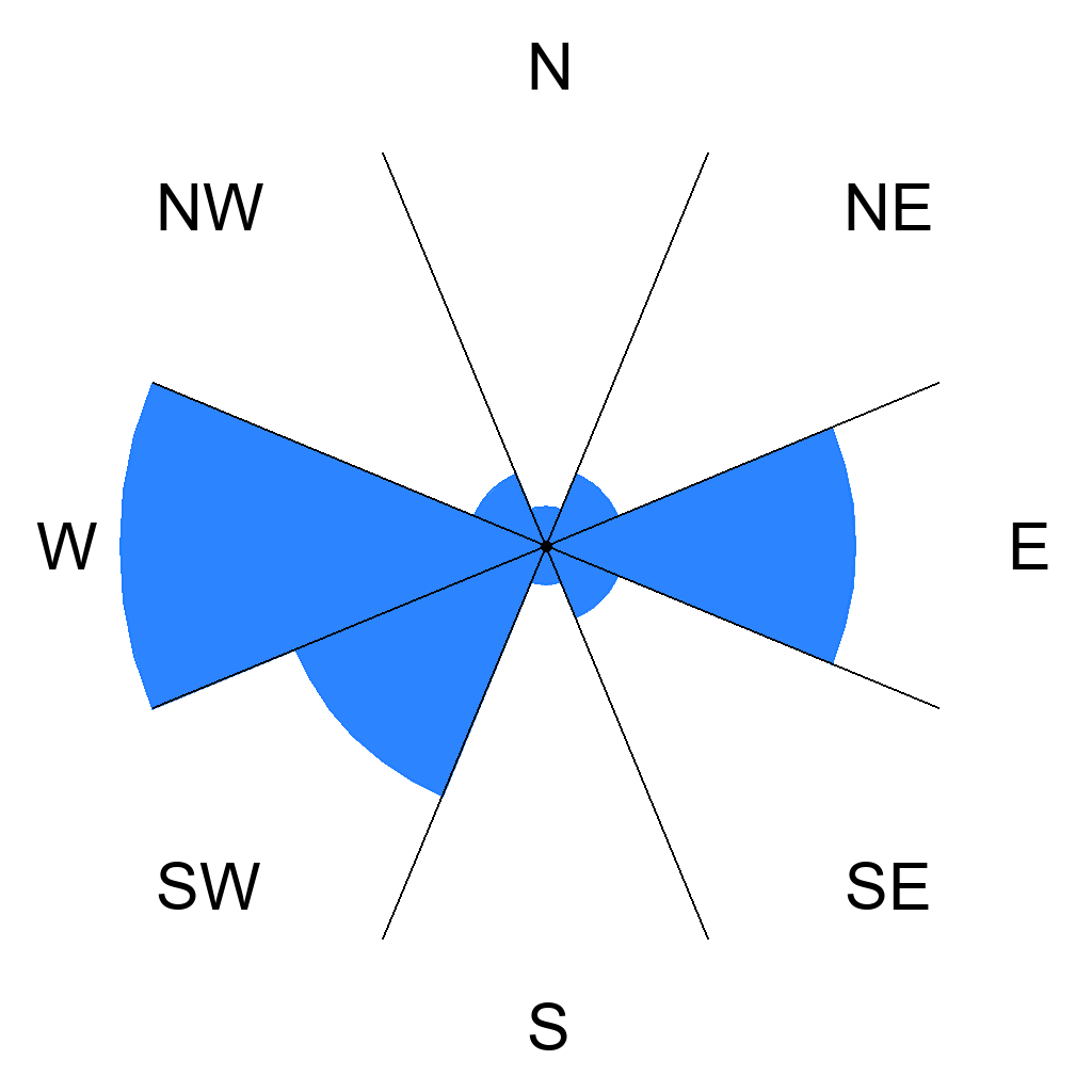 Wind directions overview for Schönhagen - Schleswig Holstein, Germany