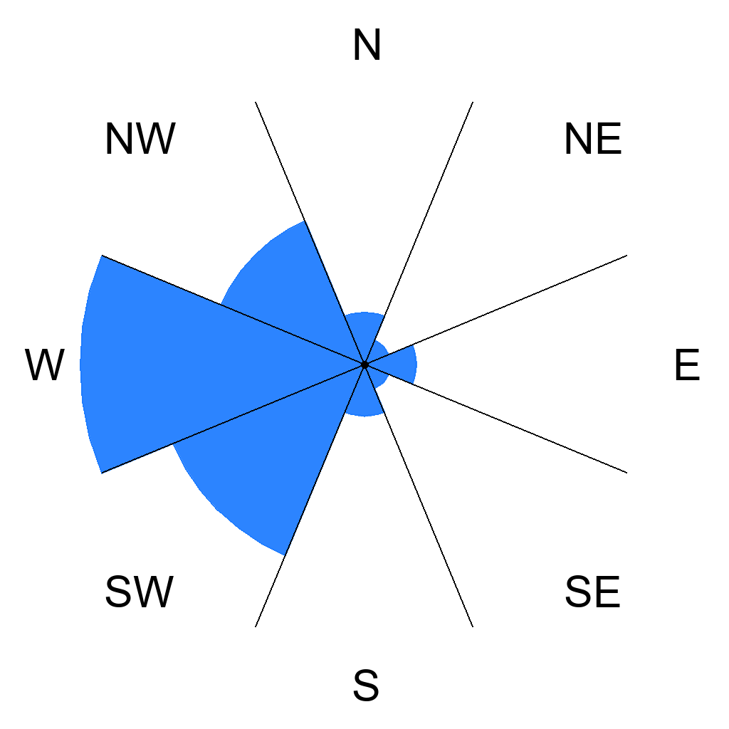 Wind directions overview for St. Peter Ording, Germany