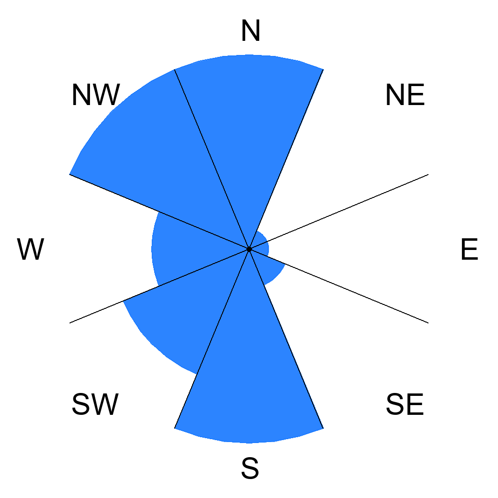 Wind directions overview for Viana do Castelo - Praia do Cabedelo, Portugal