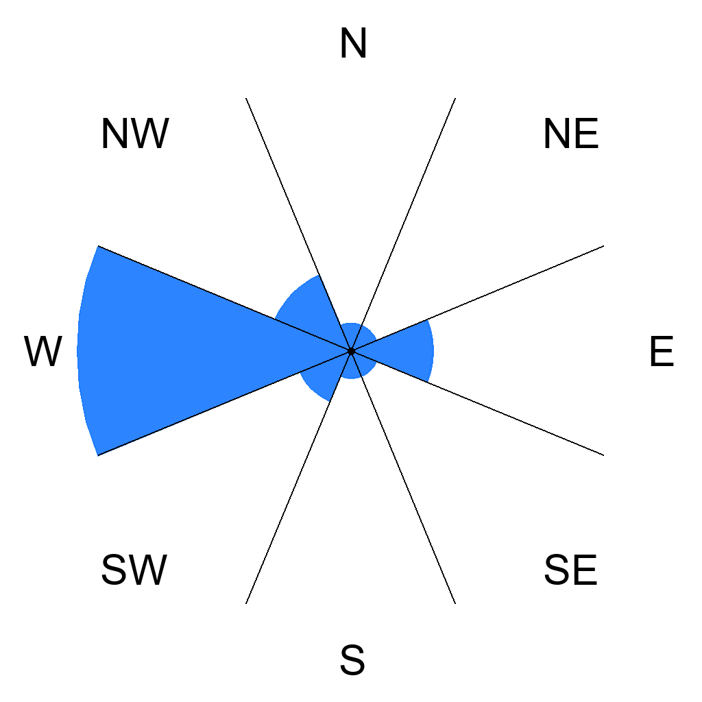 Wind directions overview for Westermakelsdorf - Fehmarn, Germany